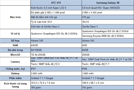 Bảng so sánh thông số chi tiết giữa HTC U11 và Samsung Galaxy S8