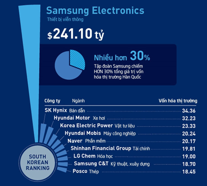 Đế chế khổng lồ Samsung trong tương quan với các doanh nghiệp lớn của Hàn Quốc. Việt hóa: Phượng Nguyễn. 