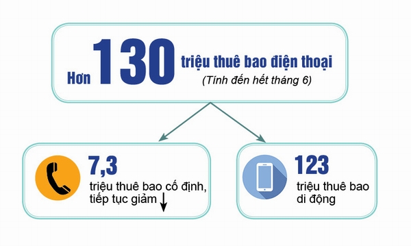 [Infographic] - Thị trường viễn thông 6 tháng đầu năm 2017 qua những con số