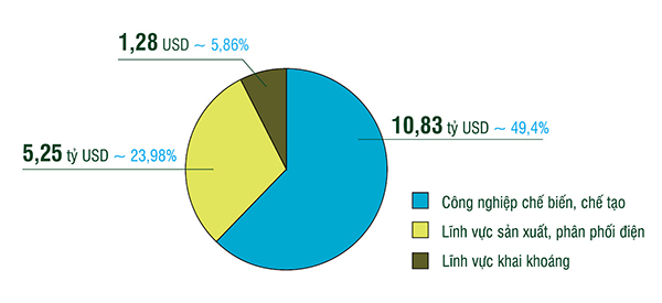 Những lĩnh vực đang được nhà đầu tư nước ngoài đầu tư nhiều nhất vào Việt Nam