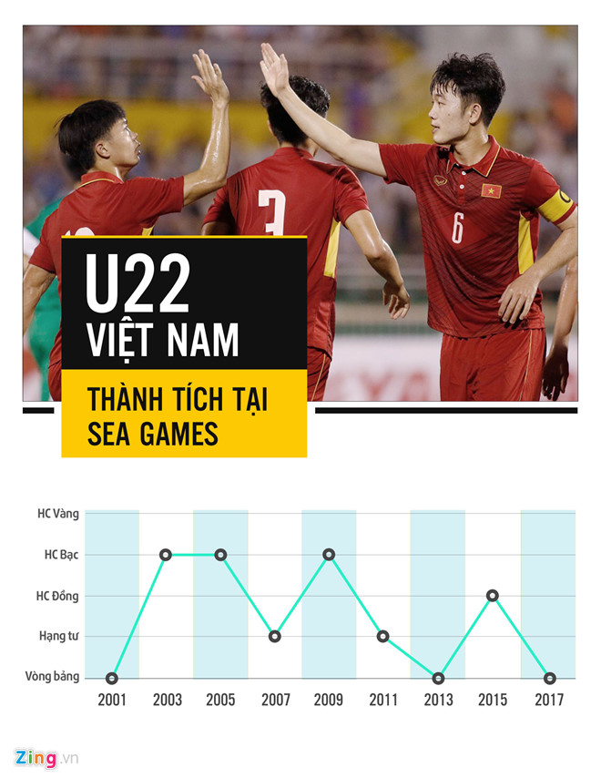 Thành tích của bóng đá nam Việt Nam qua các kỳ SEA Games. Sau các năm 2001 và 2013, Việt Nam lần thứ 3 bị loại ngay từ vòng bảng. Đồ họa: Trí Mai.