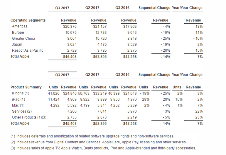 Doanh thu và lợi nhuận của Apple giữa 02 năm 2016 và 2017