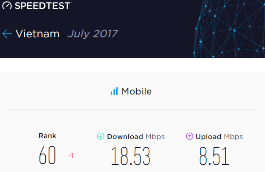 Đánh giá và xếp hạng tốc độ internet di động Việt Nam của Speedtest.