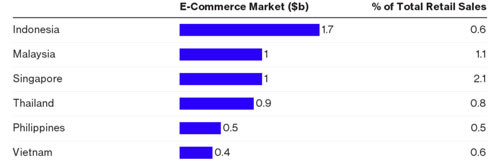 Doanh thu bán lẻ trực tuyến ở 6 nền kinh tế lớn nhất Đông Nam Á (tỷ USD) và tỷ trọng trong tổng doanh thu bán lẻ (%) - Nguồn: Maybank Kim Eng/Bloomberg.