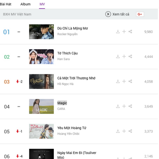 MV của Rocker Nguyễn đã vươn lên dẫn đầu Bảng xếp hạng tuần thứ 2