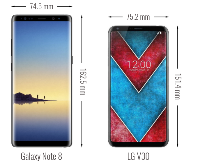 Với kích thước 8,6mm và trọng lượng 195 gram, chiếc Galaxy Note 8 dày và nặng hơn so với LG V30 (7.3mm, 158 gram) nhưng thiết bị cũng có màn hình lớn hơn với kích thước 6,3 inch và 6 inch tương ứng. 