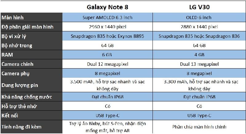 Phần cứng: Samsung Galaxy Note 8 có hai phiên bản, một phiên bản sử dụng vi xử lý Qualcomm Snapdragon 835 và phiên bản còn lại sử dụng vi xử lý Exynos 8895 64 bit. Nhưng cả hai đều có RAM 6GB với bộ nhớ trong 64GB và có thể mở rộng bộ nhớ trong lên đến 256GB thông qua khe cắm thẻ nhớ micro SD. LG V30 cũng sử dụng bộ vi xử lý Qualcomm Snapdragon 835 tương tự, nhưng RAM chỉ 4GB, bộ nhớ trong có hai phiên bản 64GB cho bản thường và 128GB cho phiên bản V30 Plus, thiết bị cũng hỗ trợ khe cắm thẻ nhớ mở rộng. 