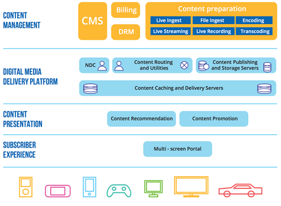 Giải pháp Multiscreen Video Platform (MVP): là nền tảng công nghệ cho dịch vụ truyền hình và giải trí đa phương tiện theo yêu cầu trên nền Internet. Hạt nhân là hệ thống phân phối đa dịch vụ CDN được triển khai trên hạ tầng mạng viễn thông. Ưu điểm của giải pháp này là các thành phần chức năng được module hóa, hỗ trợ nhiều mô hình hợp tác kinh doanh. Đây là hệ thống mở, đa dạng mô hình triển khai, dành cho các Nhà mạng di động, Nhà cung cấp dịch vụ Internet, Nhà cung cấp nội dung…Dễ dàng nâng cấp và mở rộng hệ thống. Hệ thống truyền tải nội dung thông minh giúp tối ưu tài nguyên và nâng cao chất lượng trải nghiệm của người dùng cuối.