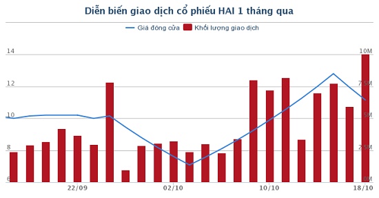 Nông dược HAI được chấp thuận phát hành thêm 67 triệu cổ phiếu