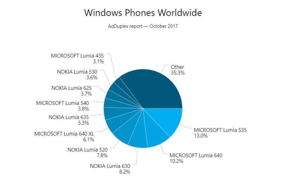 Lumia 535 là mẫu điện thoại Windows Phone bán chạy nhất thế giới