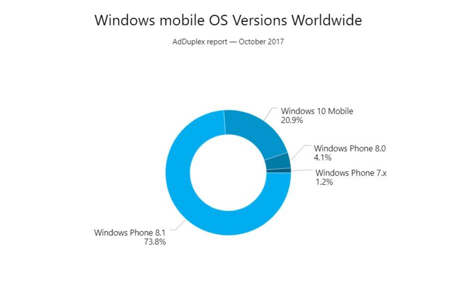 Hiện có đến 73,8% smartphone Windows Phone chạy trên hệ điều hành Windows Phone 8.1