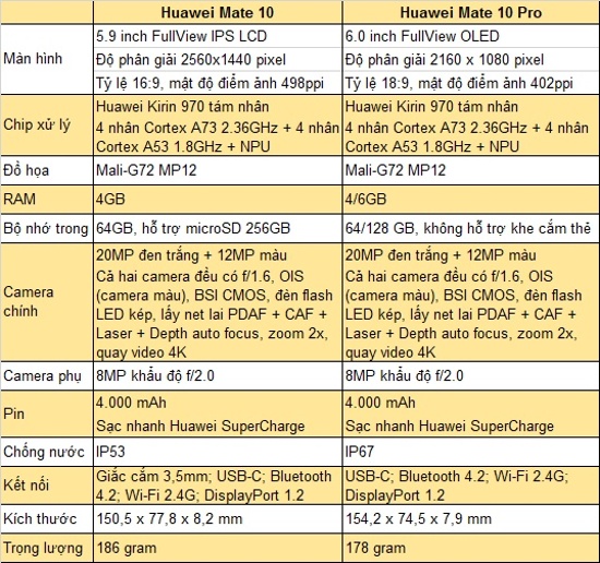 Bảng so sánh các thông số giữa Huawei Mate 10 và Mate 10 Pro