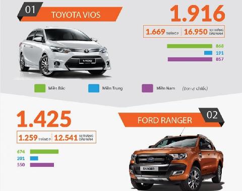 (Infographic) - 10 mẫu xe vượt trội, bán chạy nhất thị trường Việt