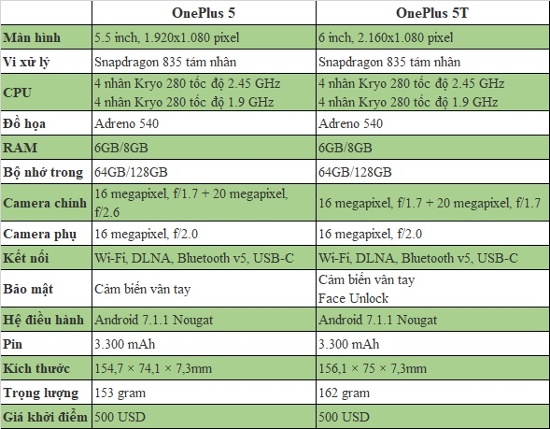 Bảng so sánh thông số giữa OnePlus 5 và OnePlus 5T