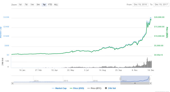Giá Bitcoin ở mức hơn 19.000 USD, giá trị thị trường đạt 318 tỷ USD thời điểm ngày 19/12. 