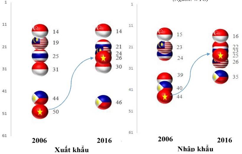 Biểu đồ 2: Thứ hạng xuất khẩu, nhập khẩu của Việt Nam  so với một số nước trong khu vực ASEAN  Nguồn: WTO
