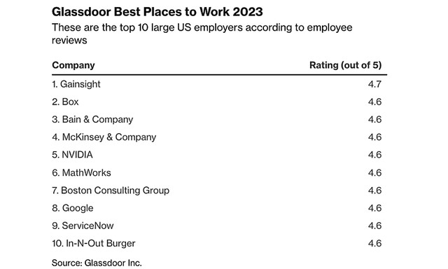  Nơi sở hữu môi trường làm việc tốt nhất tại Mỹ 2023, dựa trên đánh giá của nhân viên
