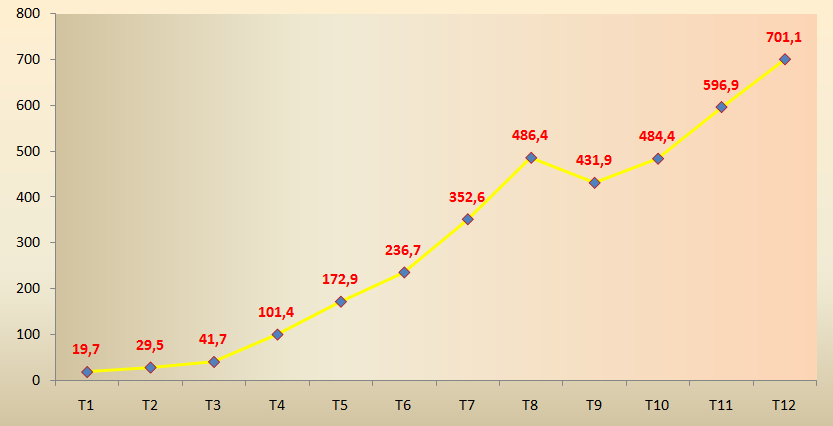 Biểu đồ 1. Khách quốc tế theo tháng, năm 2022 (nghìn lượt). Nguồn: Tổng hợp từ số liệu Tổng cục Thống kê