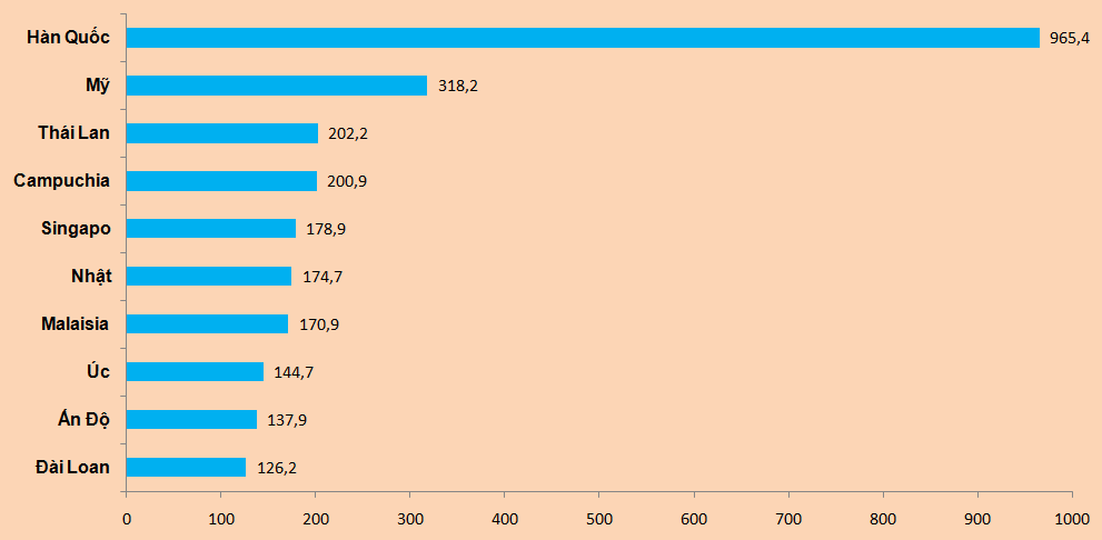 Biểu đồ 2. Các thị trường gửi khách hàng đầu năm 2022 (nghìn lượt). Nguồn: Tổng hợp từ số liệu Tổng cục Thống kê