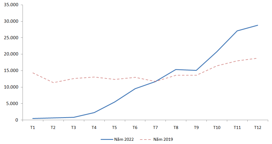 Biểu đồ 3. Khách Ấn Độ đến Việt Nam theo tháng, năm 2019 và 2022. Nguồn: Tổng hợp từ số liệu Tổng cục Thống kê

