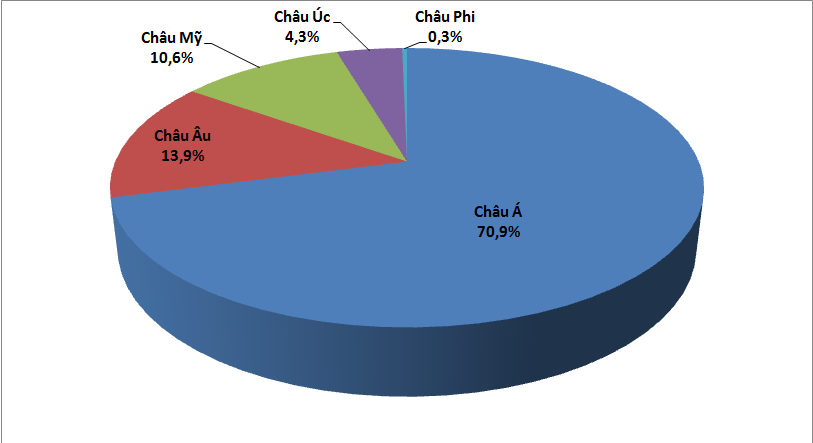 Biểu đồ 4. Khách quốc tế đến Việt Nam năm 2022, phân theo châu lục (%).Nguồn: Tổng hợp từ số liệu Tổng cục Thống kê

