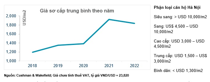 Biểu đồ 2: GIÁ SƠ CẤP TRUNG BÌNH THEO NĂM