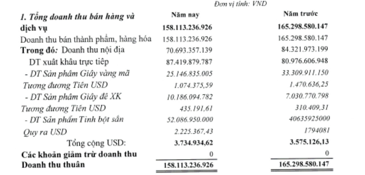 Doanh thu từ kinh doanh vàng mã. (Ảnh:BCTC)