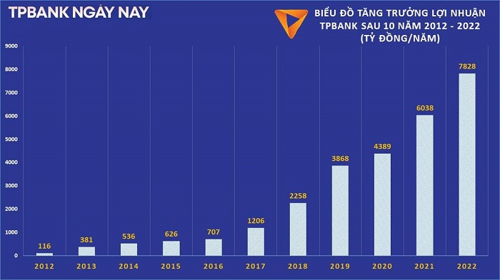 Sau 10 năm, chỉ số lợi nhuận mà TPBank gặt hái được có đóng góp rất lớn từ các giải pháp số cho sản phẩm và dịch vụ số đặc trưng, khác biệt