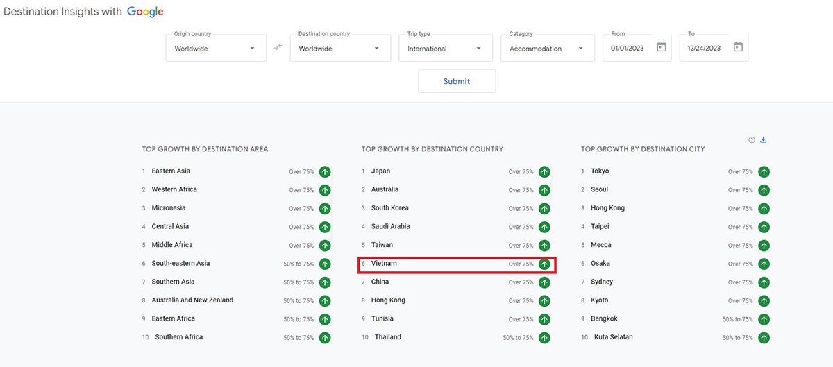 Nguồn: Google Destination Insights