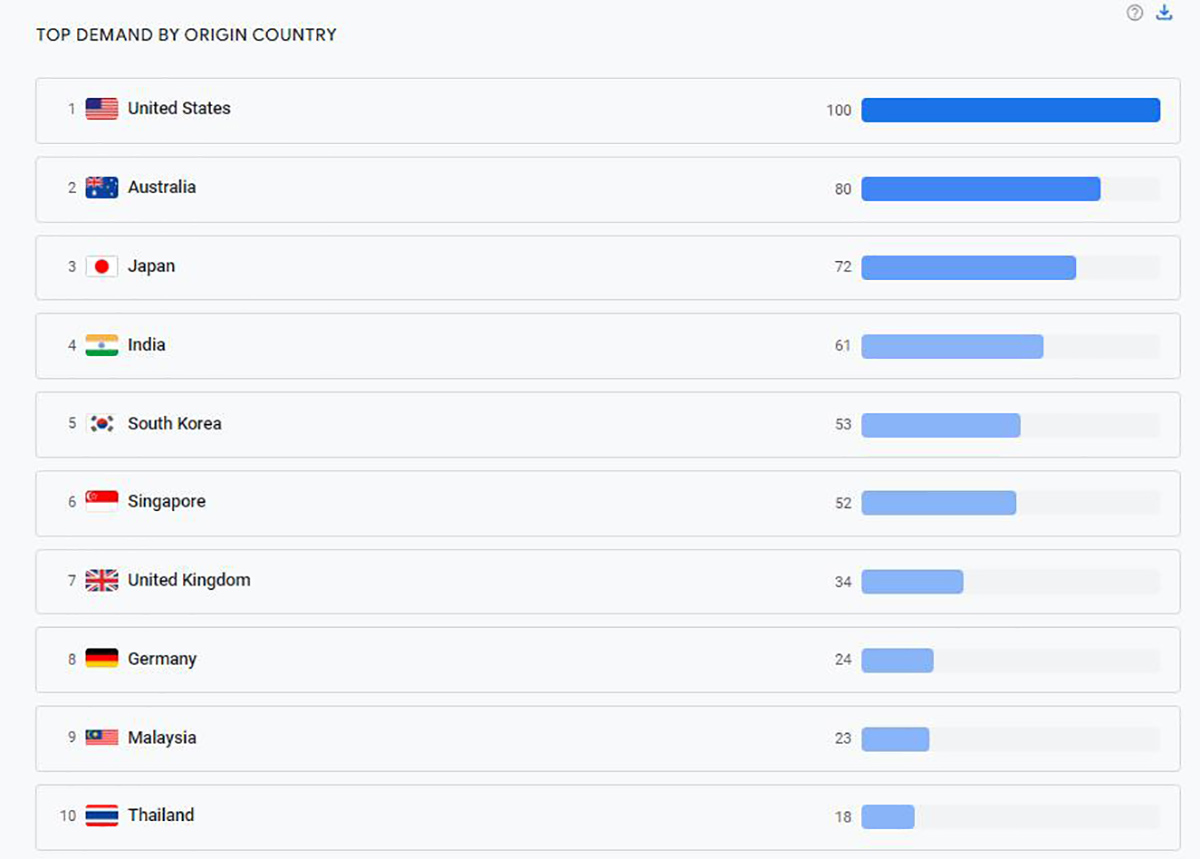 Nguồn: Google Destination Insights