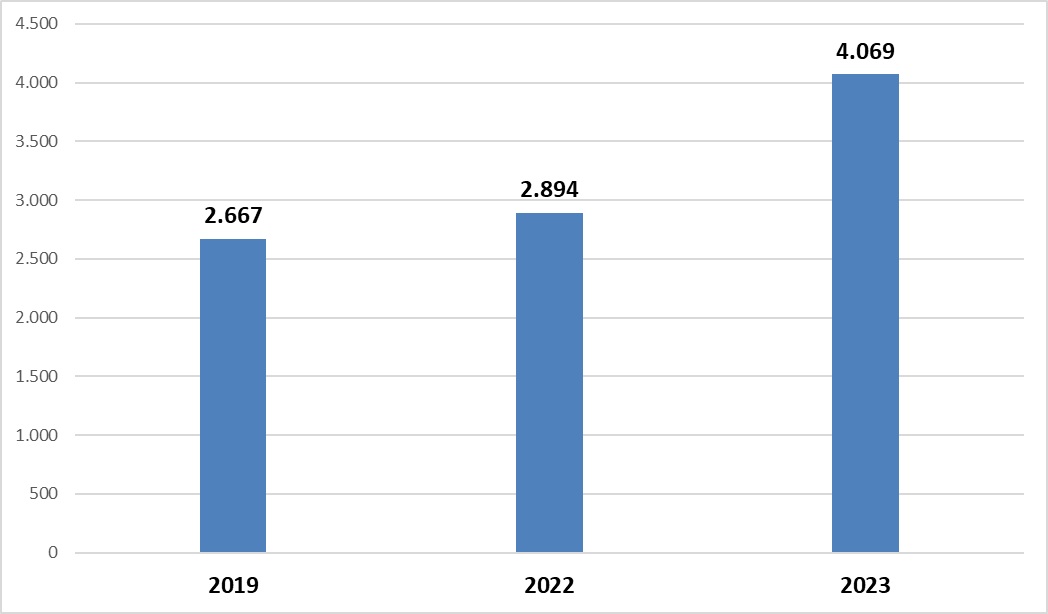 Biểu đồ 1: Doanh nghiệp lữ hành quốc tế năm 2019, 2022, 2023. Nguồn: Cục Du lịch Quốc gia Việt Nam