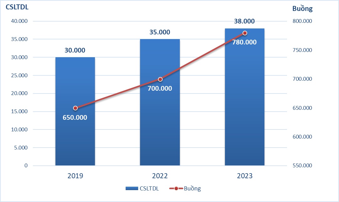 Biểu đồ 2: Cơ sở lưu trú du lịch năm 2019, 2022, 2023. Nguồn: Cục Du lịch Quốc gia Việt Nam
