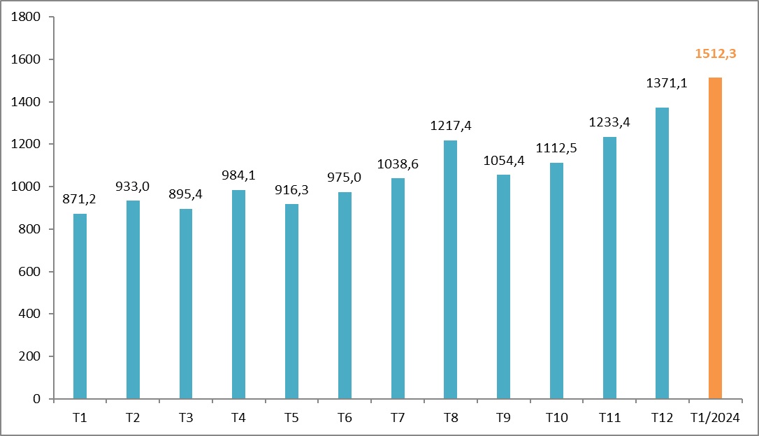 Biểu đồ 1. Khách quốc tế theo tháng năm 2023 và tháng 1/2024 (nghìn lượt). Nguồn: Tổng hợp từ số liệu Tổng cục Thống kê