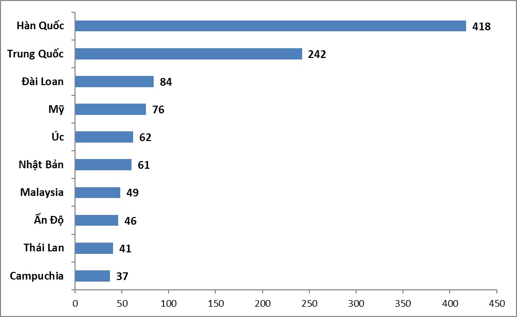 Biểu đồ 2. 10 thị trường gửi khách hàng đầu tháng 1/2024 (nghìn lượt). Nguồn: Tổng hợp từ số liệu Tổng cục Thống kê