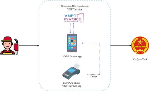 VNPT Invoice có thể triển khai cho các cột bơm xăng chưa có chức năng thu nhận dữ liệu từng lần bán hàng