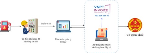 VNPT Invoice và Phần mềm quản lý cửa hàng, các đơn vị kinh doanh xăng dầu có thể phát hành hóa đơn điện tử theo từng lần bán hàng một cách tự động