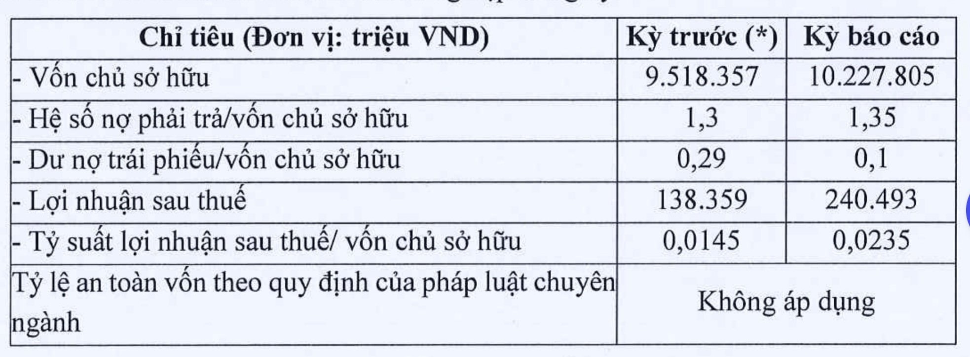 Một số chỉ tiêu kinh doanh của Hà An trong 6 tháng đầu năm. Ảnh chụp màn hình