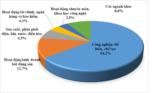 Cơ cấu đầu tư nước ngoài vào Việt Nam năm 2023 phân theo ngành