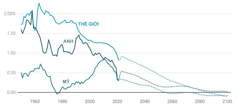 Mức tăng dân số giảm dần theo thời gian. Tới gần cuối thế kỷ này, mức tăng gần về 0. Ảnh: Daily Mail