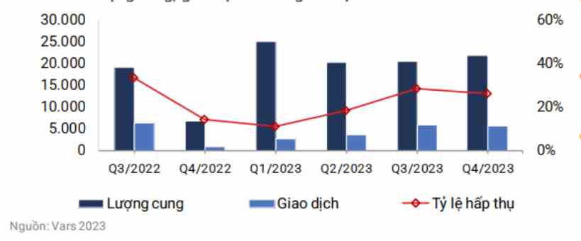 Lượng cung, giao dịch nhà ở giai đoạn 2022-2023