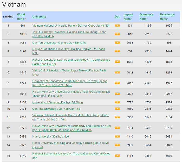 Top 10 cơ sở giáo dục đại học của Việt Nam trong bảng xếp hạng Webometrics tháng 1/2023

(Nguồn: https://www.webometrics.info/en/Asia/Vietnam)