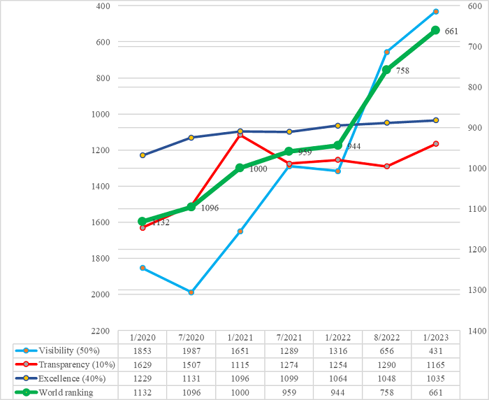 Vị trí xếp hạng và kết quả xếp hạng tiêu chí của ĐHQGHN trong bảng xếp hạng Webometrics giai đoạn 2020-2023