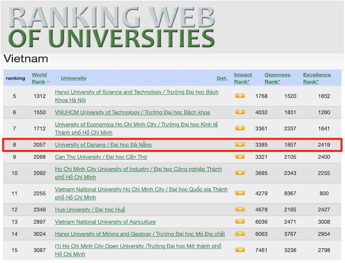 Đại Học Đà Nẵng Thuộc Top đầu đại Học Việt Nam Trên Bảng Xếp Hạng đại ...