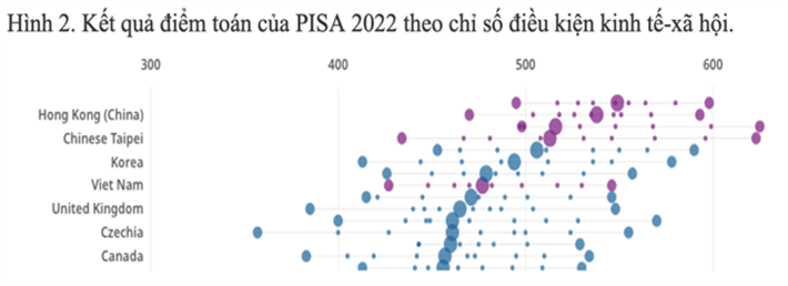 Chỉ số PISA về điều kiện kinh tế, xã hội và văn hóa (kinh tế-xã hội) được tính toán sao cho tất cả học sinh tham gia kỳ thi PISA, bất kể họ sống ở quốc gia nào, đều có thể được xếp vào cùng một thang đo kinh tế-xã hội (có thể sử dụng chỉ số này để so sánh kết quả học tập của học sinh có hoàn cảnh kinh tế xã hội tương tự ở các quốc gia khác nhau)