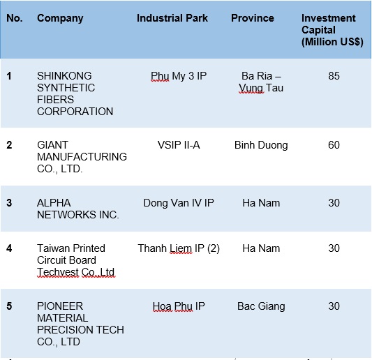 Bảng 1: Danh sách dự án FDI Đài Loan có giá trị cao nhất trong lĩnh vực sản xuất vào Việt Nam năm 2022. Nguồn: Savills.