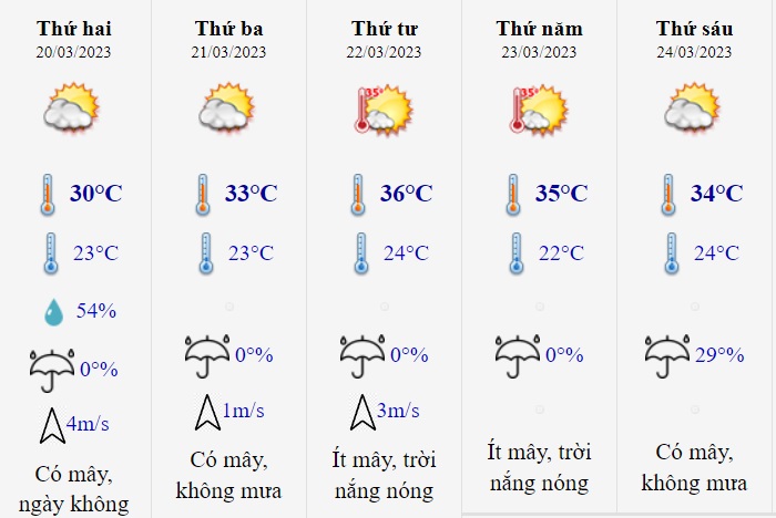 Dự báo nhiệt độ tuần tới tại Hà Nội