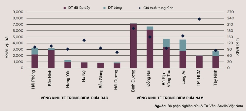 Hình 1. Tình hình hoạt động của các thị trường BĐS Công Nghiệp nổi bật tại Việt Nam