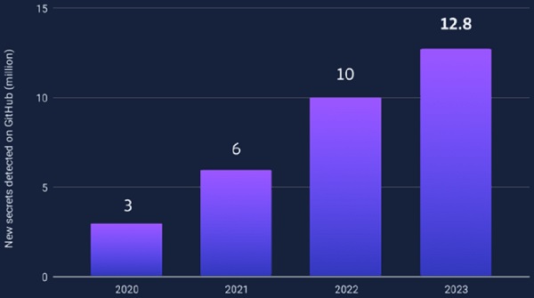 Hàng triệu bí mật bị lộ trên GitHub mỗi năm (GitGuardian)