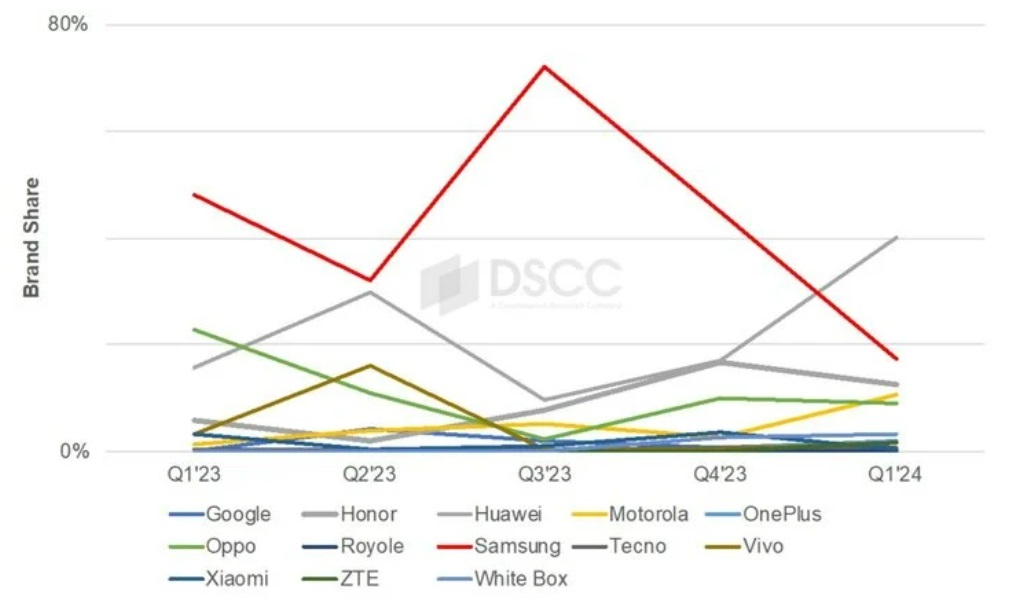 Samsung có thể mất ngôi vương ở thị trường điện thoại gập từ đầu năm 2024, theo DSCC.