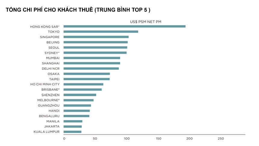 Biểu đồ 3: Chi phí thuê trung bình của văn phòng cao cấp tại các thị trường thuộc Châu Á – Thái Bình Dương (tháng 7-12, 2023)